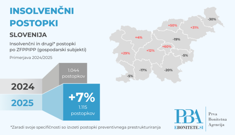 Rast insolvenčnih postopkov v Sloveniji: pomembnost bonitetnega spremljanja podjetij