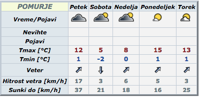 Vir: Agencija Republike Slovenije za okolje
