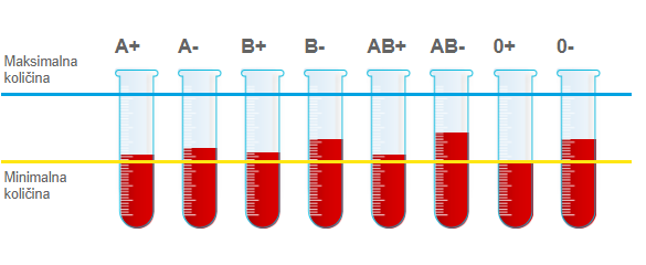 Prikaz stanja zalog krvi v Sloveniji. VIR: Zavod RS za transfuzijsko medicino.