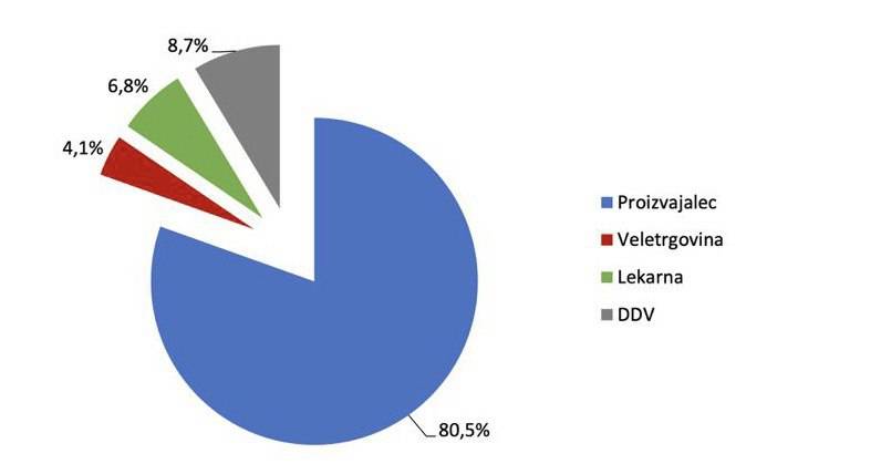 Tabela 1: Struktura maloprodajnih cen zdravil na recept, 2020, izražena v deležih.