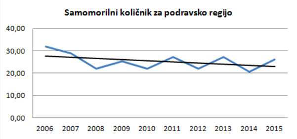 Primerjava količnika za zadnjih deset let kaže nihanja v višini količnika, vendar je opazen trend upadanja števila samomorov v Podravju (Vir: NIJZ).