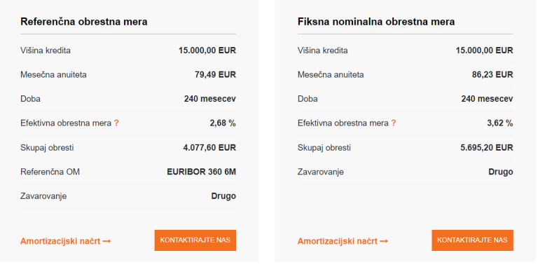 Primer izračuna kredita pri banki Intesa Sanpaolo