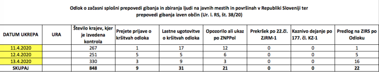 Podatki o nadzoru na področju Policijske uprave Murska Sobota