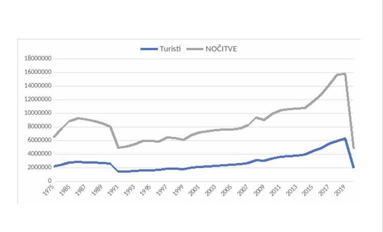 Lani je Slovenijo obiskalo 4,7 milijona tujih gostov, od tega 1,52 milijona Slovencev. Ti so skupaj so ustvarili za 15,77 milijona prenočitev.