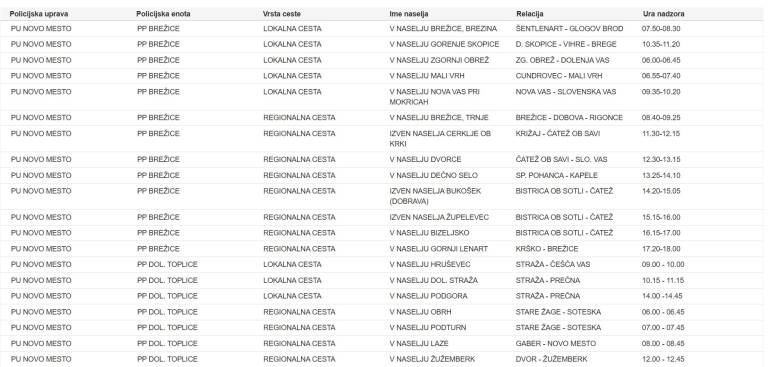 Lokacije merjenja hitrosti