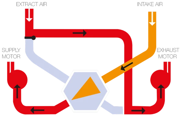 Kako deluje rekuperacija