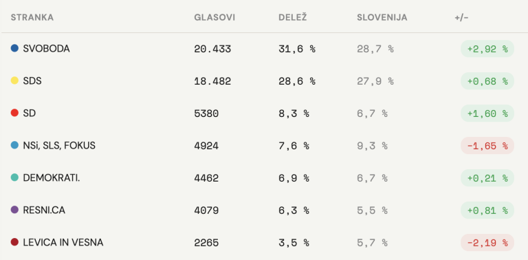 Primerjava glede na 2022. 